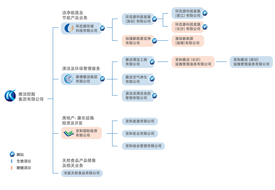 集团架构