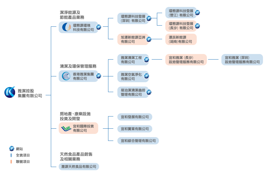 集團架構